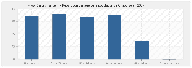 Répartition par âge de la population de Chaourse en 2007