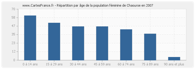 Répartition par âge de la population féminine de Chaourse en 2007