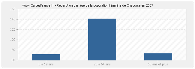 Répartition par âge de la population féminine de Chaourse en 2007