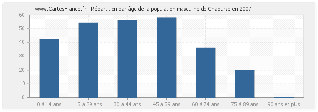 Répartition par âge de la population masculine de Chaourse en 2007