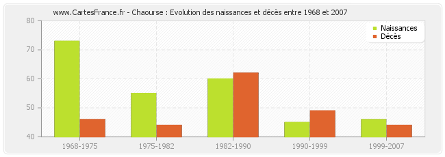 Chaourse : Evolution des naissances et décès entre 1968 et 2007