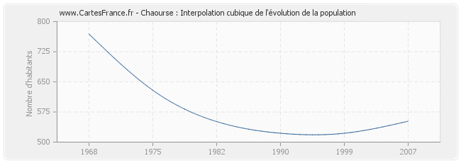 Chaourse : Interpolation cubique de l'évolution de la population