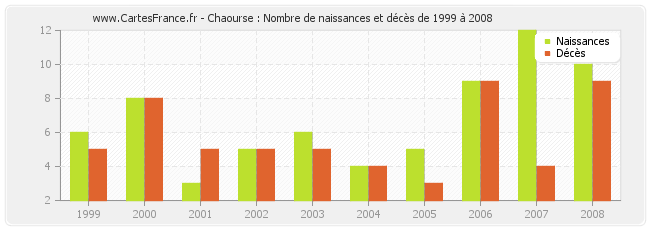 Chaourse : Nombre de naissances et décès de 1999 à 2008
