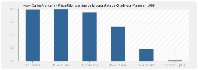 Répartition par âge de la population de Charly-sur-Marne en 1999