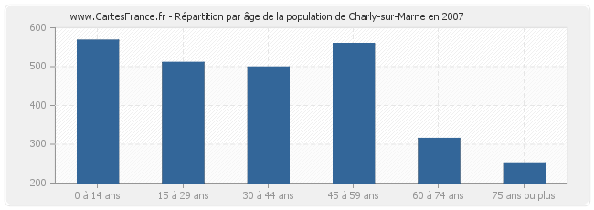 Répartition par âge de la population de Charly-sur-Marne en 2007
