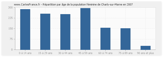 Répartition par âge de la population féminine de Charly-sur-Marne en 2007
