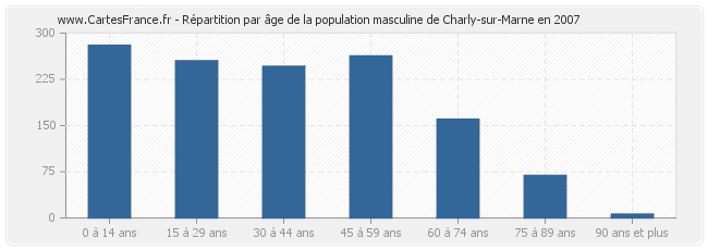 Répartition par âge de la population masculine de Charly-sur-Marne en 2007
