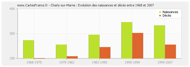 Charly-sur-Marne : Evolution des naissances et décès entre 1968 et 2007