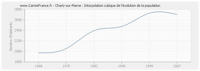 Charly-sur-Marne : Interpolation cubique de l'évolution de la population