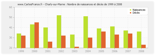 Charly-sur-Marne : Nombre de naissances et décès de 1999 à 2008