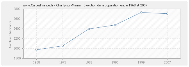 Population Charly-sur-Marne