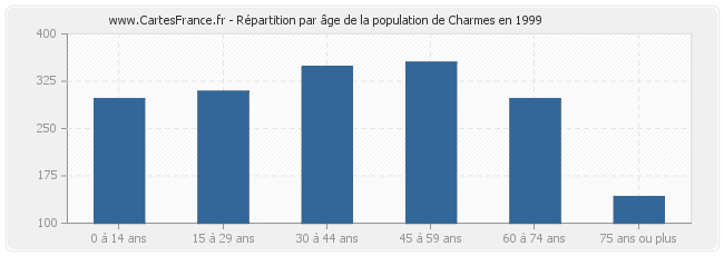 Répartition par âge de la population de Charmes en 1999