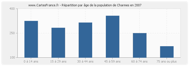 Répartition par âge de la population de Charmes en 2007