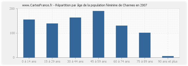 Répartition par âge de la population féminine de Charmes en 2007