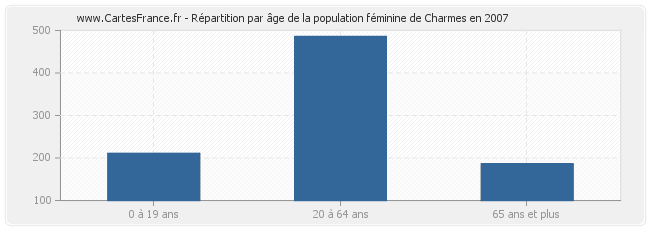 Répartition par âge de la population féminine de Charmes en 2007