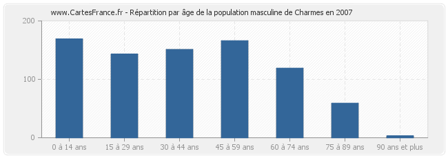 Répartition par âge de la population masculine de Charmes en 2007