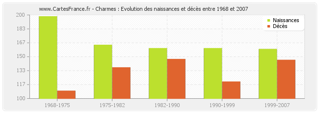 Charmes : Evolution des naissances et décès entre 1968 et 2007