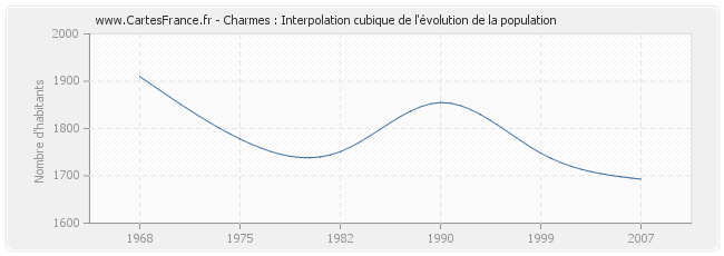 Charmes : Interpolation cubique de l'évolution de la population