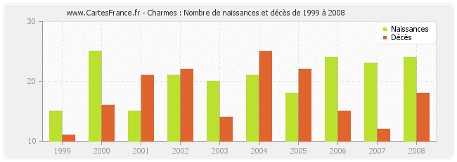 Charmes : Nombre de naissances et décès de 1999 à 2008