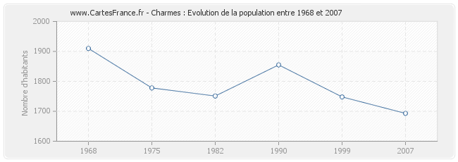 Population Charmes