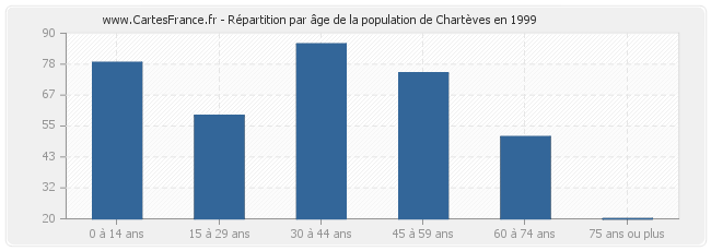 Répartition par âge de la population de Chartèves en 1999