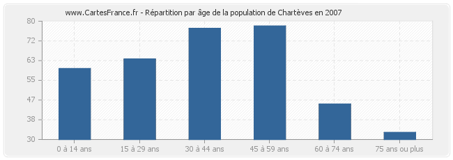 Répartition par âge de la population de Chartèves en 2007
