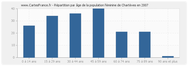 Répartition par âge de la population féminine de Chartèves en 2007