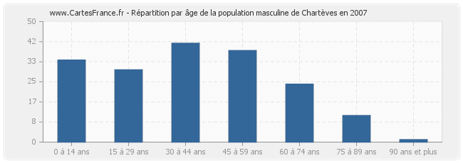 Répartition par âge de la population masculine de Chartèves en 2007