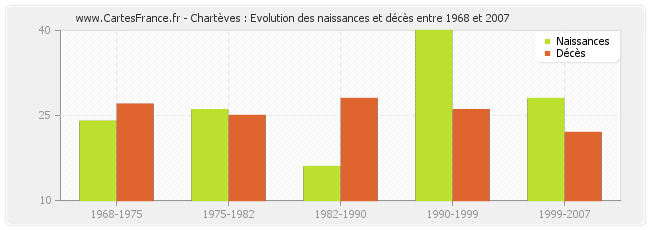 Chartèves : Evolution des naissances et décès entre 1968 et 2007
