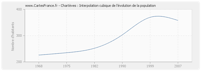 Chartèves : Interpolation cubique de l'évolution de la population