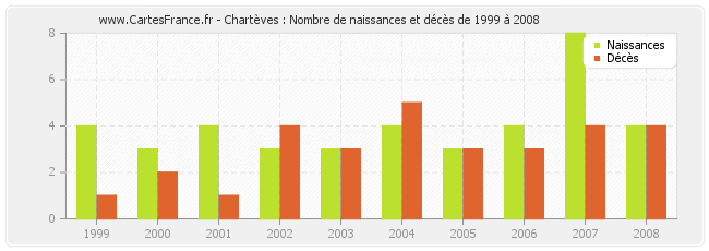Chartèves : Nombre de naissances et décès de 1999 à 2008