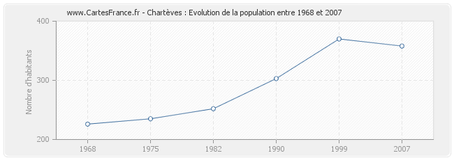 Population Chartèves