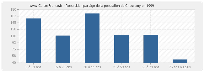 Répartition par âge de la population de Chassemy en 1999