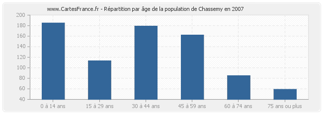 Répartition par âge de la population de Chassemy en 2007