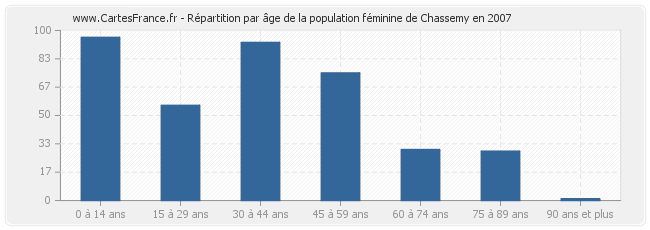 Répartition par âge de la population féminine de Chassemy en 2007