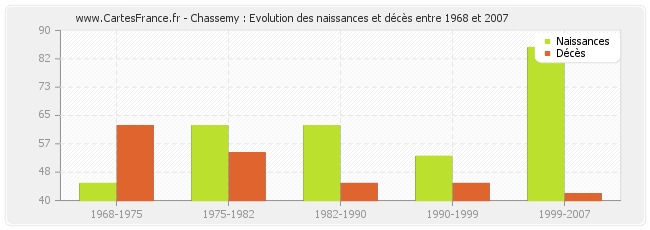 Chassemy : Evolution des naissances et décès entre 1968 et 2007