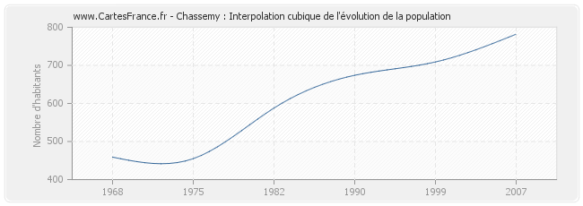 Chassemy : Interpolation cubique de l'évolution de la population