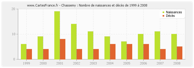 Chassemy : Nombre de naissances et décès de 1999 à 2008
