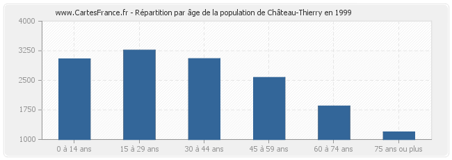 Répartition par âge de la population de Château-Thierry en 1999