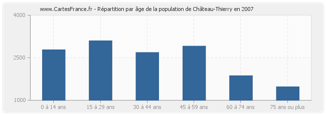 Répartition par âge de la population de Château-Thierry en 2007