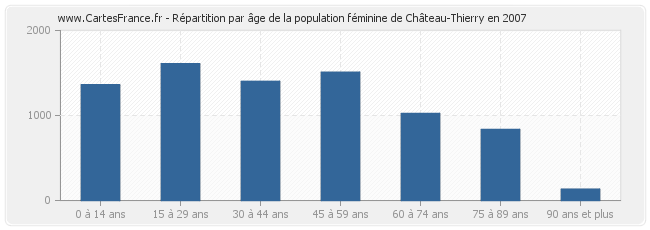 Répartition par âge de la population féminine de Château-Thierry en 2007