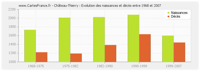 Château-Thierry : Evolution des naissances et décès entre 1968 et 2007