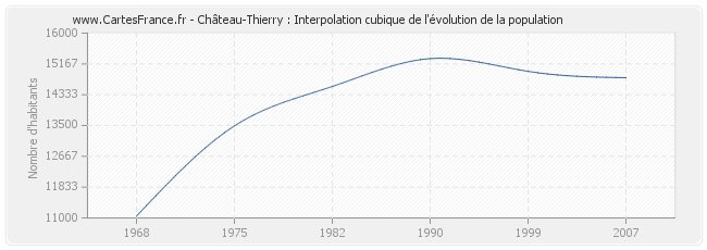 Château-Thierry : Interpolation cubique de l'évolution de la population
