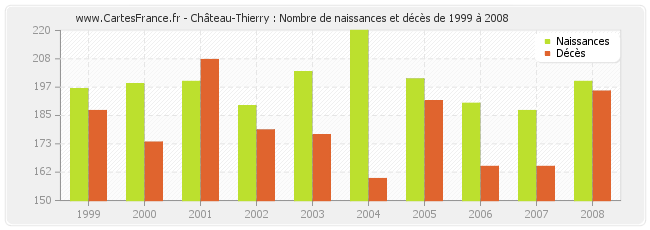 Château-Thierry : Nombre de naissances et décès de 1999 à 2008