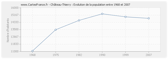 Population Château-Thierry