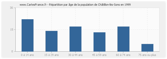Répartition par âge de la population de Châtillon-lès-Sons en 1999