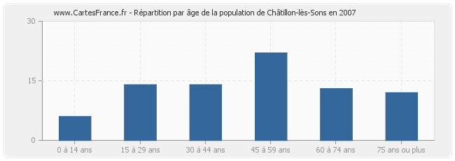 Répartition par âge de la population de Châtillon-lès-Sons en 2007