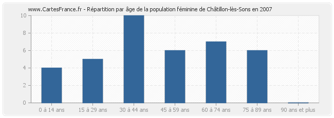 Répartition par âge de la population féminine de Châtillon-lès-Sons en 2007