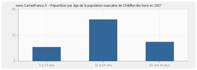 Répartition par âge de la population masculine de Châtillon-lès-Sons en 2007