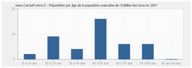 Répartition par âge de la population masculine de Châtillon-lès-Sons en 2007